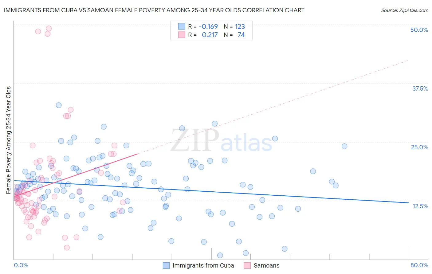 Immigrants from Cuba vs Samoan Female Poverty Among 25-34 Year Olds