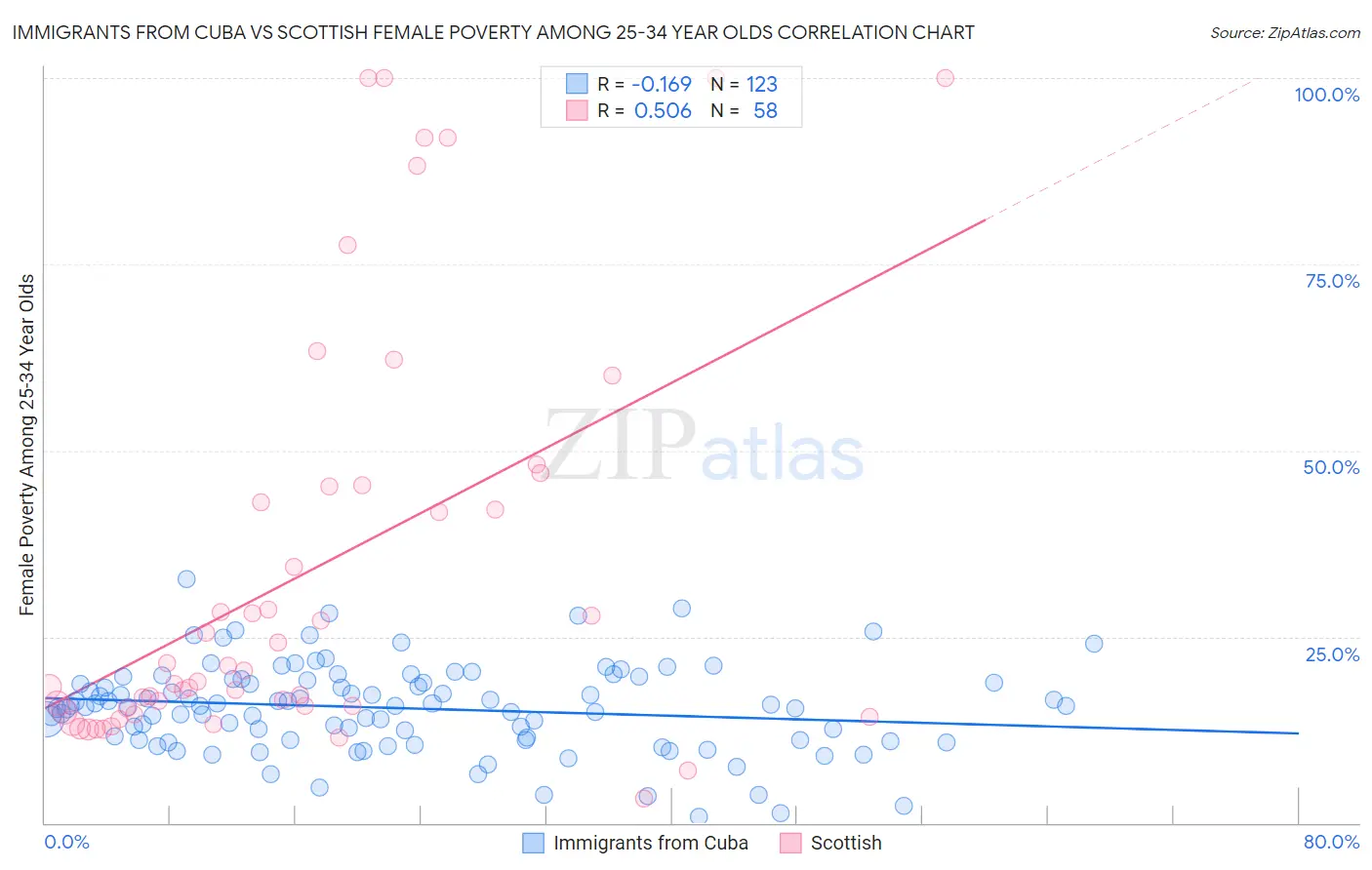 Immigrants from Cuba vs Scottish Female Poverty Among 25-34 Year Olds