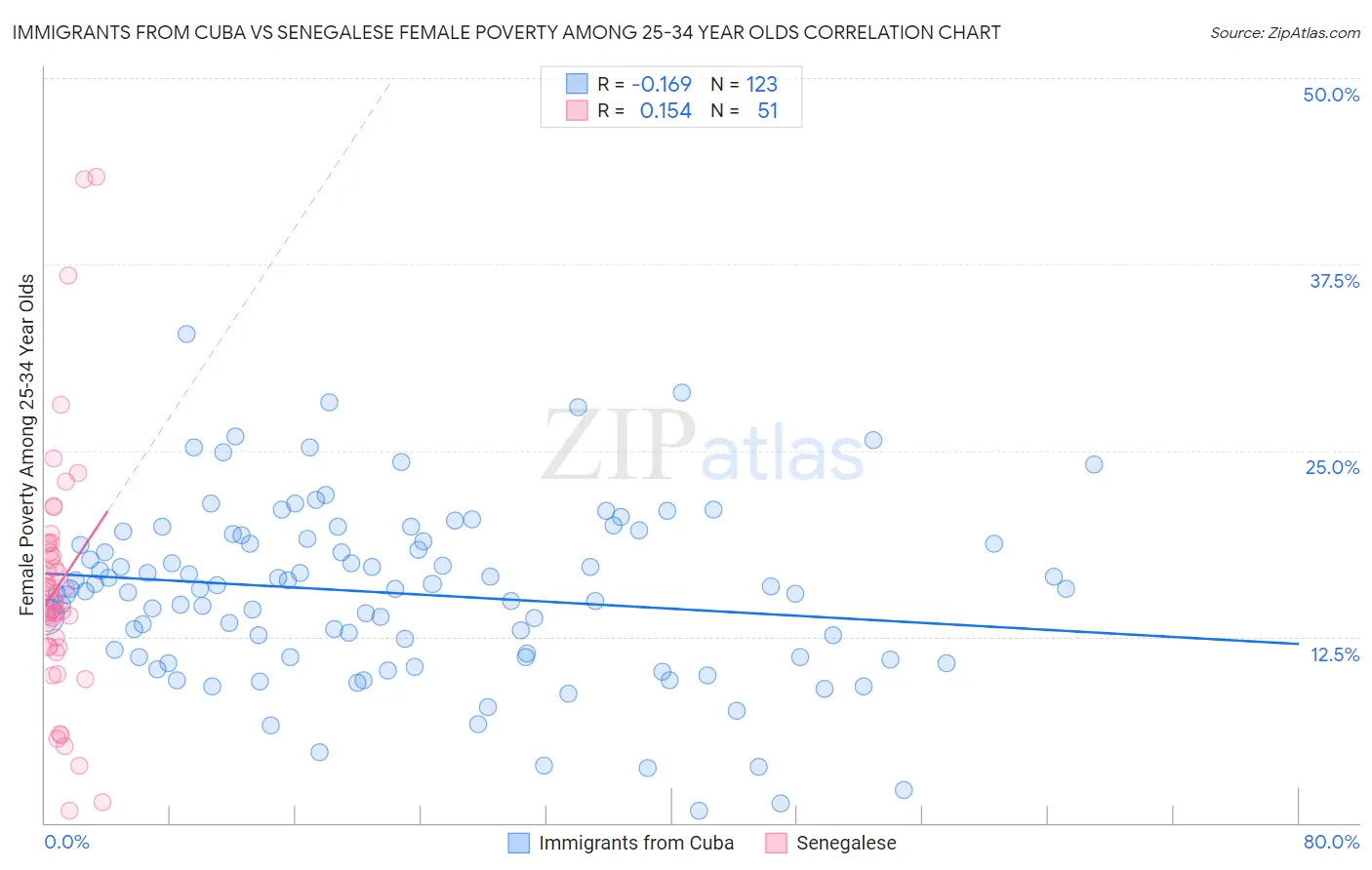 Immigrants from Cuba vs Senegalese Female Poverty Among 25-34 Year Olds