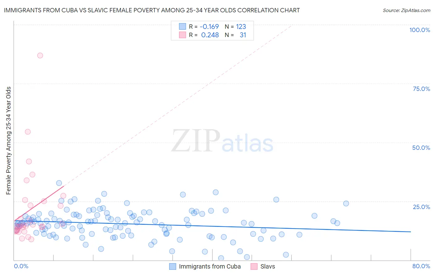 Immigrants from Cuba vs Slavic Female Poverty Among 25-34 Year Olds