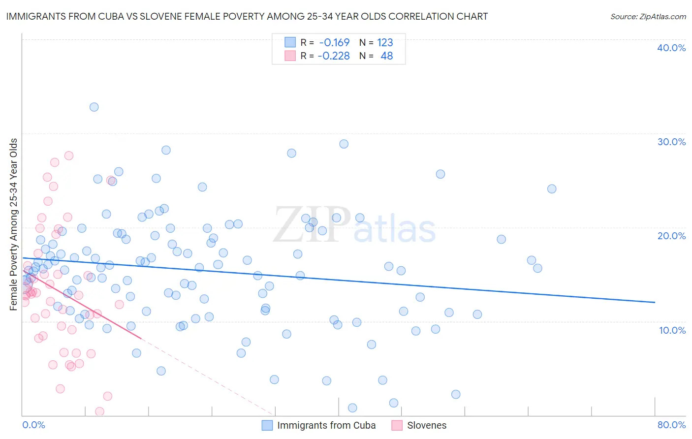 Immigrants from Cuba vs Slovene Female Poverty Among 25-34 Year Olds