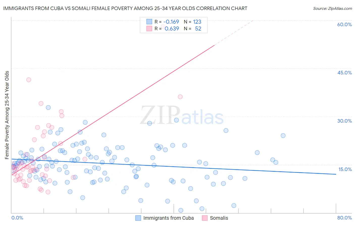 Immigrants from Cuba vs Somali Female Poverty Among 25-34 Year Olds