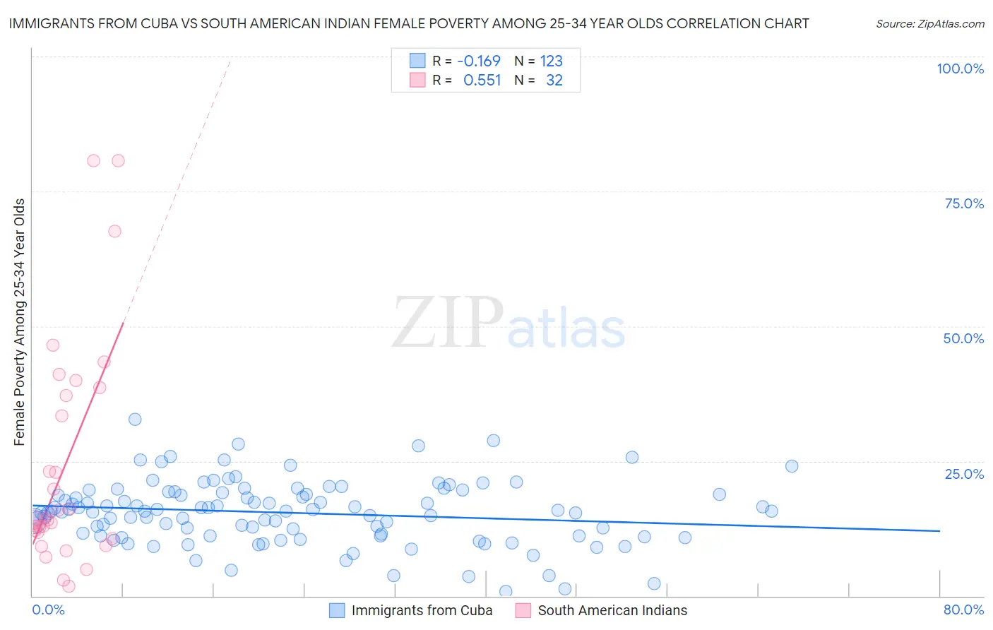 Immigrants from Cuba vs South American Indian Female Poverty Among 25-34 Year Olds