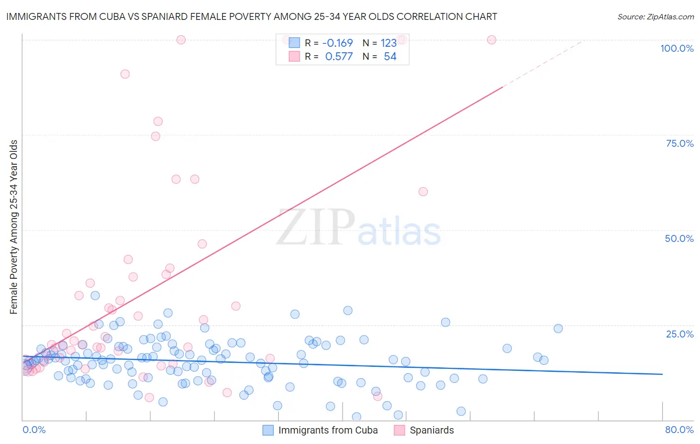 Immigrants from Cuba vs Spaniard Female Poverty Among 25-34 Year Olds