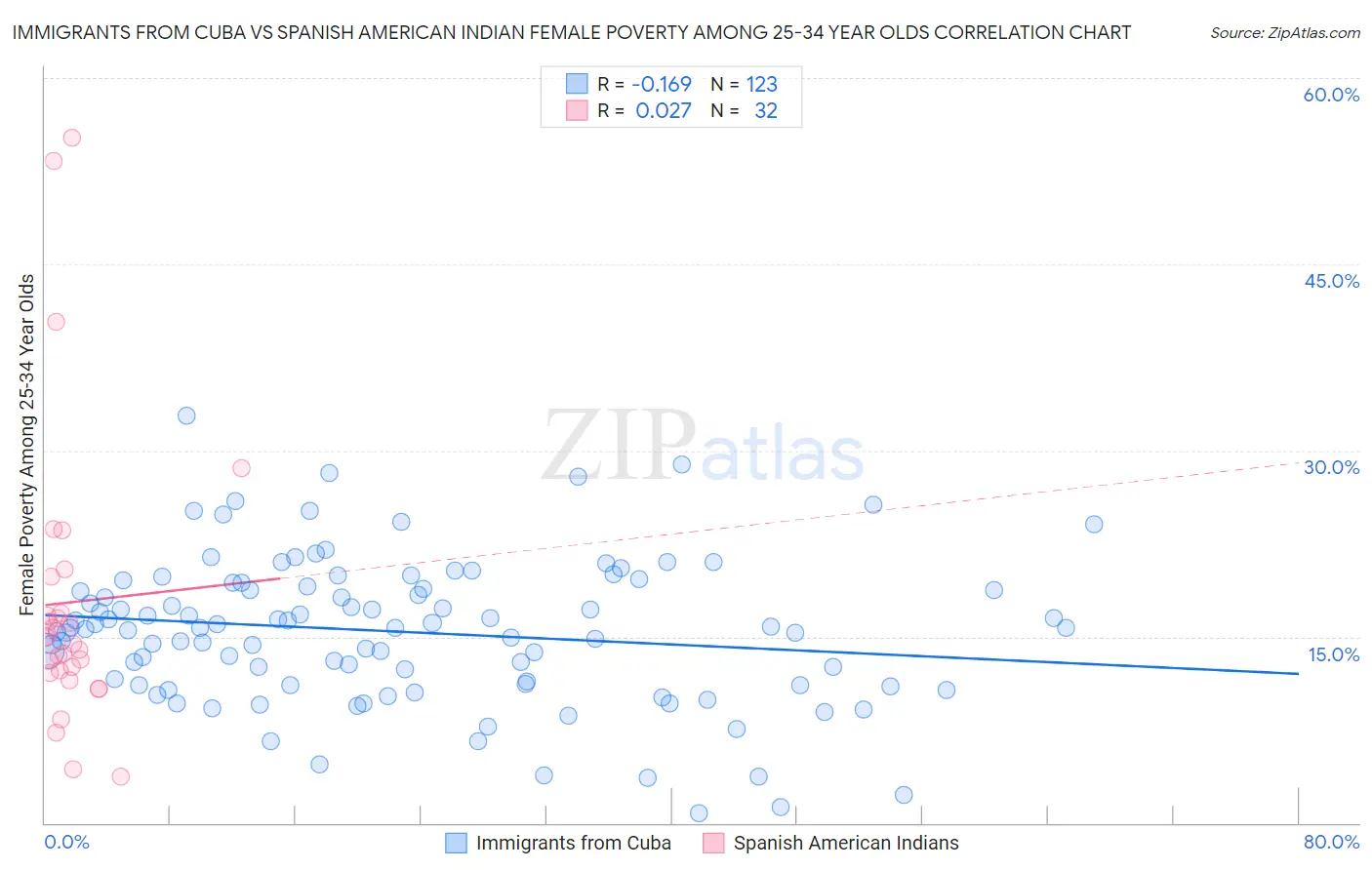 Immigrants from Cuba vs Spanish American Indian Female Poverty Among 25-34 Year Olds