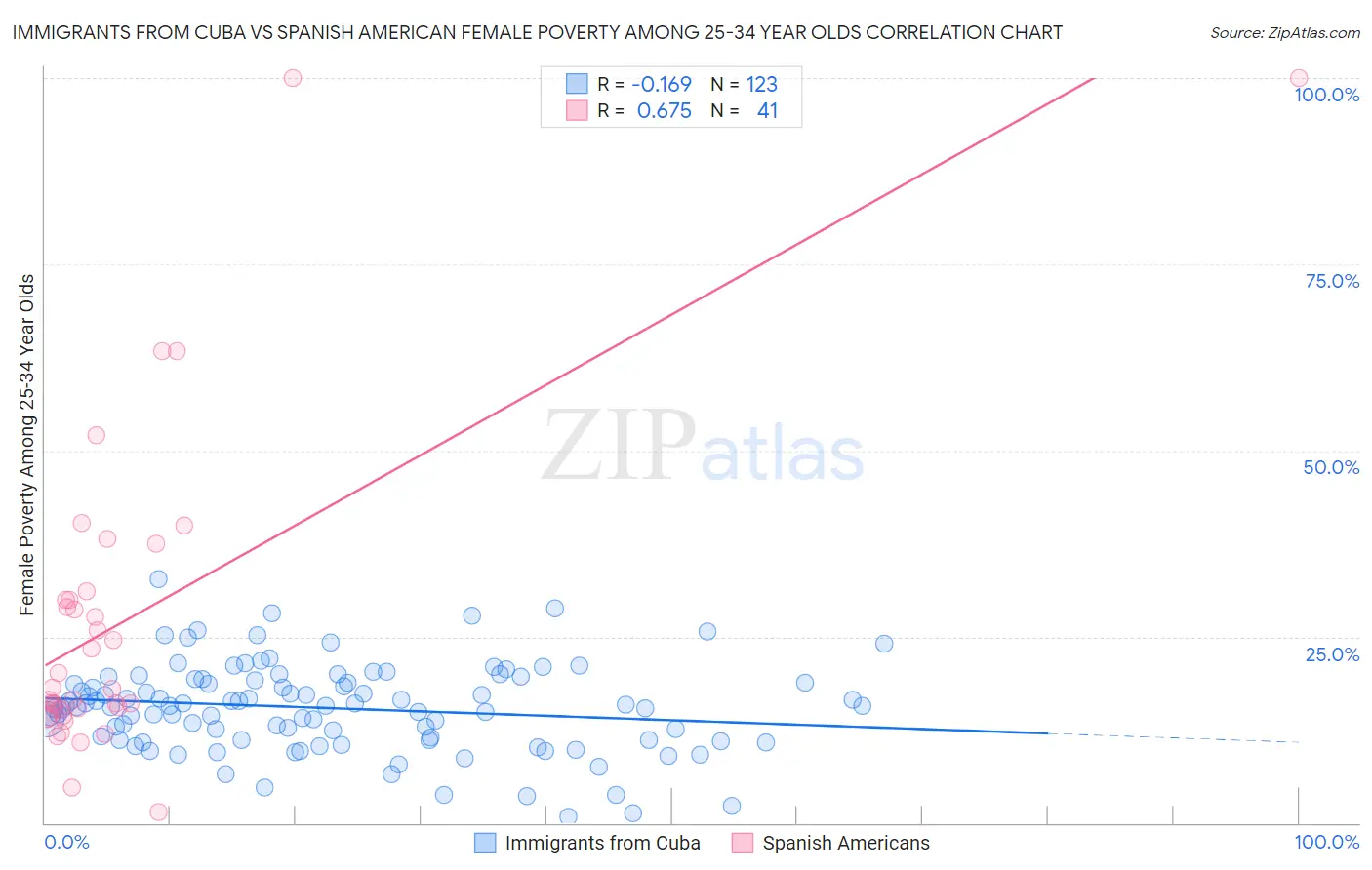 Immigrants from Cuba vs Spanish American Female Poverty Among 25-34 Year Olds