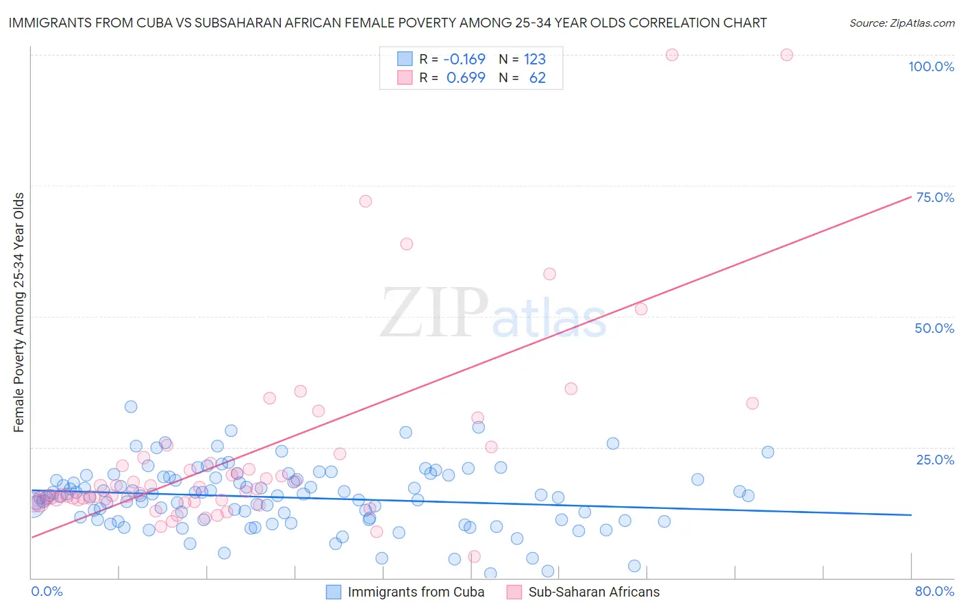 Immigrants from Cuba vs Subsaharan African Female Poverty Among 25-34 Year Olds