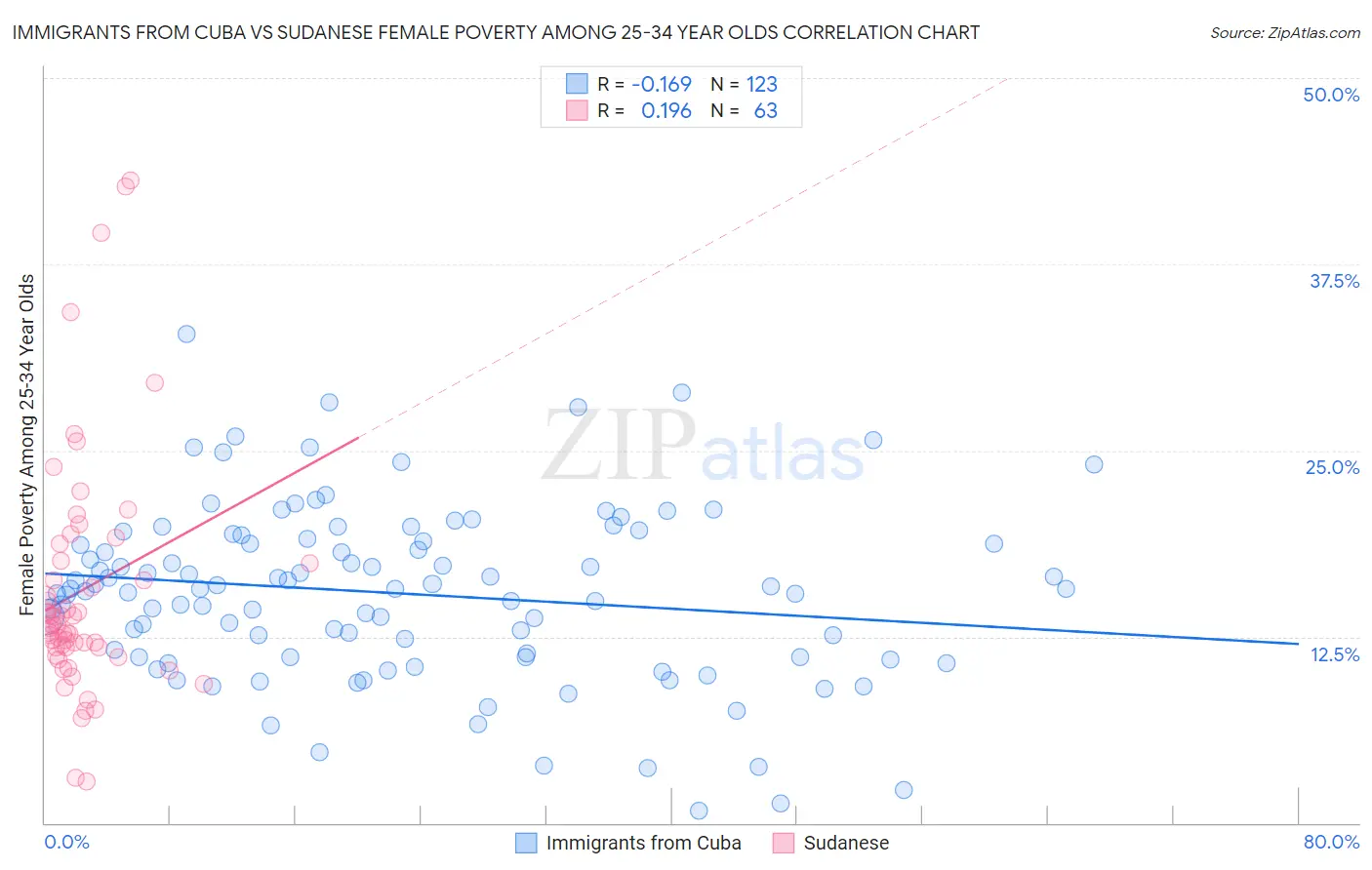 Immigrants from Cuba vs Sudanese Female Poverty Among 25-34 Year Olds