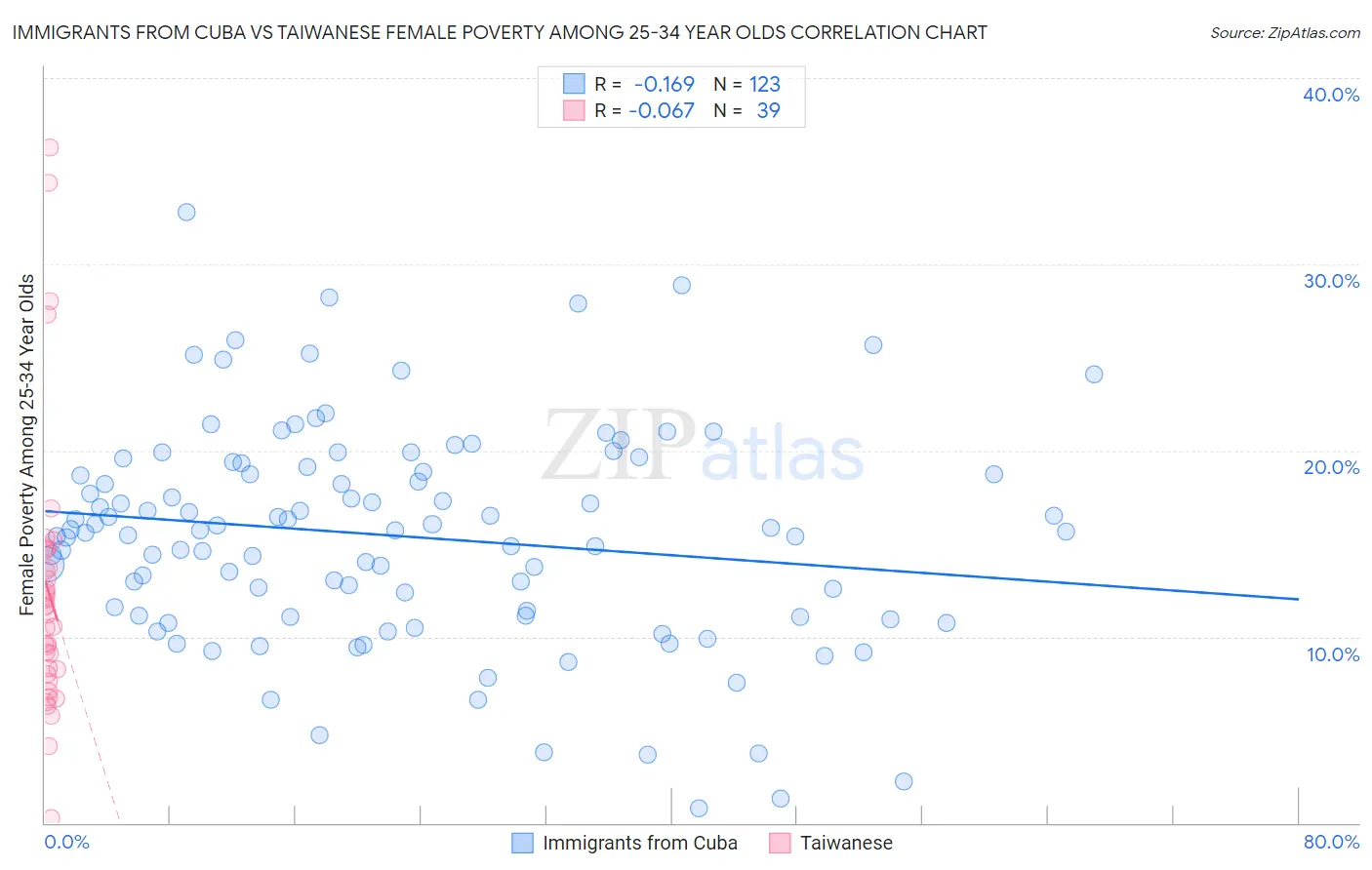 Immigrants from Cuba vs Taiwanese Female Poverty Among 25-34 Year Olds