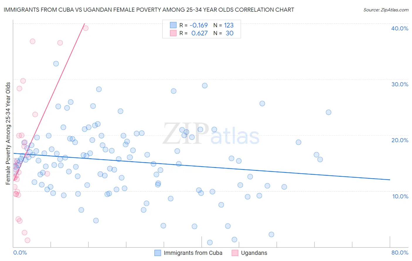 Immigrants from Cuba vs Ugandan Female Poverty Among 25-34 Year Olds