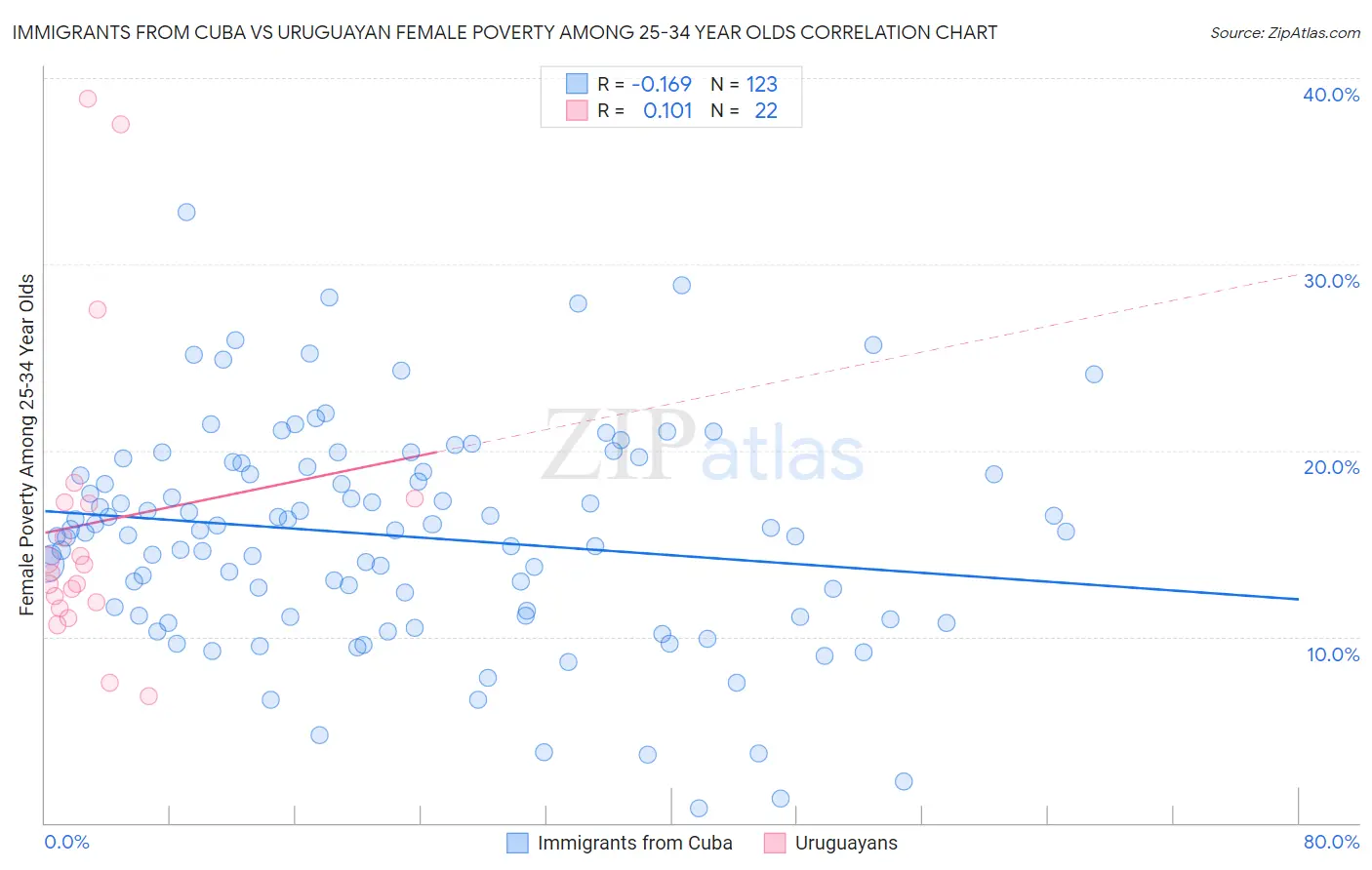 Immigrants from Cuba vs Uruguayan Female Poverty Among 25-34 Year Olds