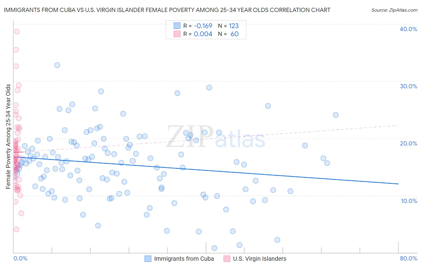 Immigrants from Cuba vs U.S. Virgin Islander Female Poverty Among 25-34 Year Olds