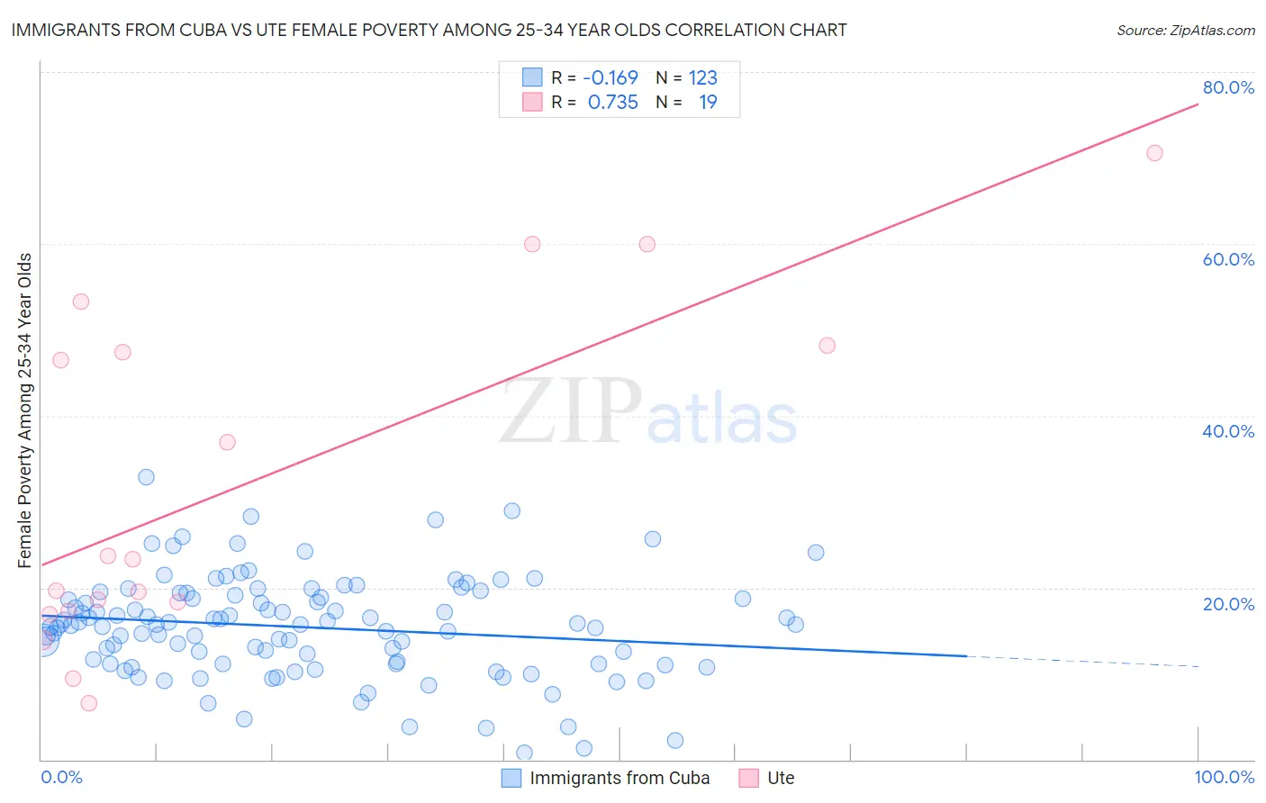 Immigrants from Cuba vs Ute Female Poverty Among 25-34 Year Olds