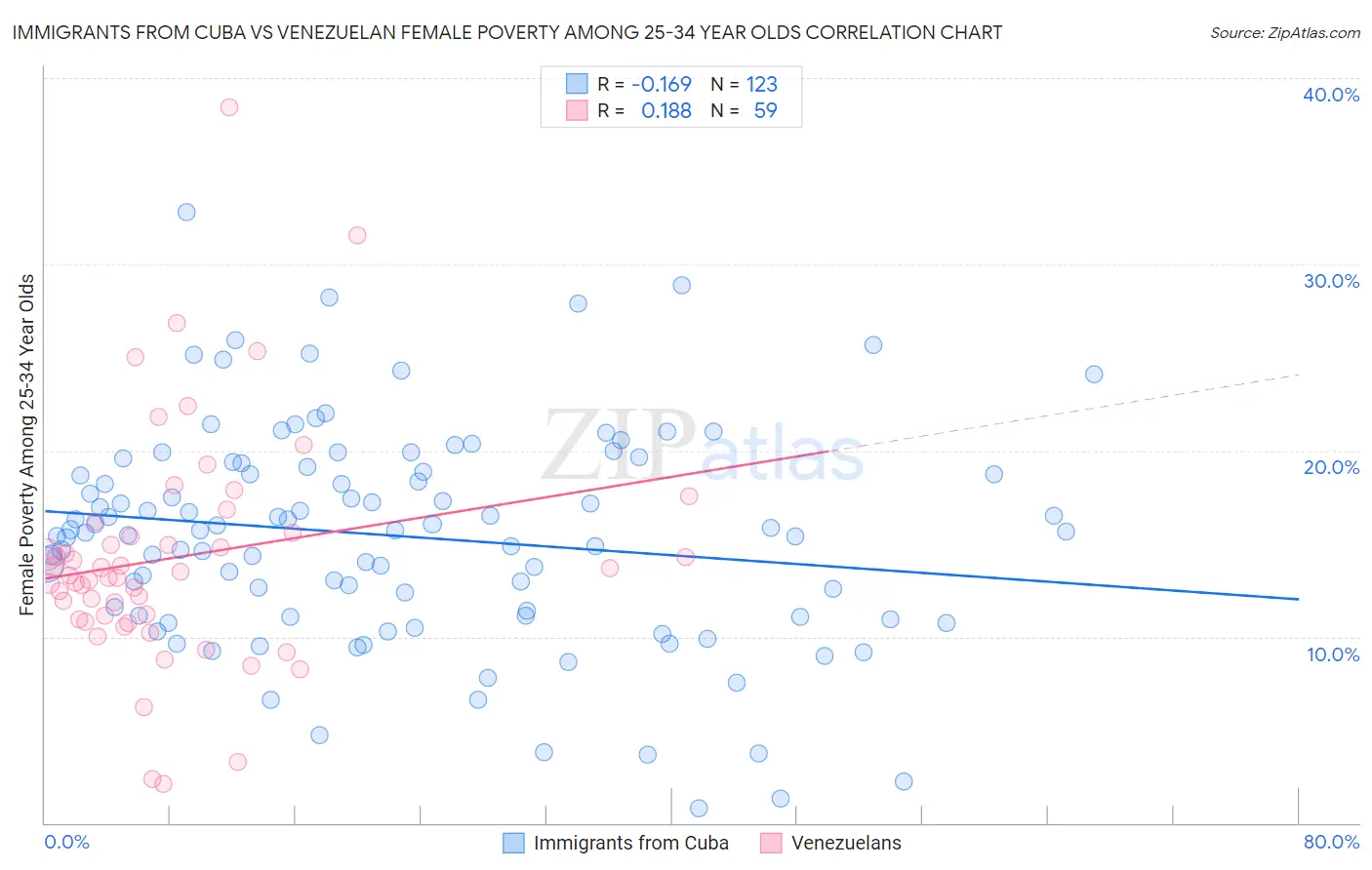 Immigrants from Cuba vs Venezuelan Female Poverty Among 25-34 Year Olds