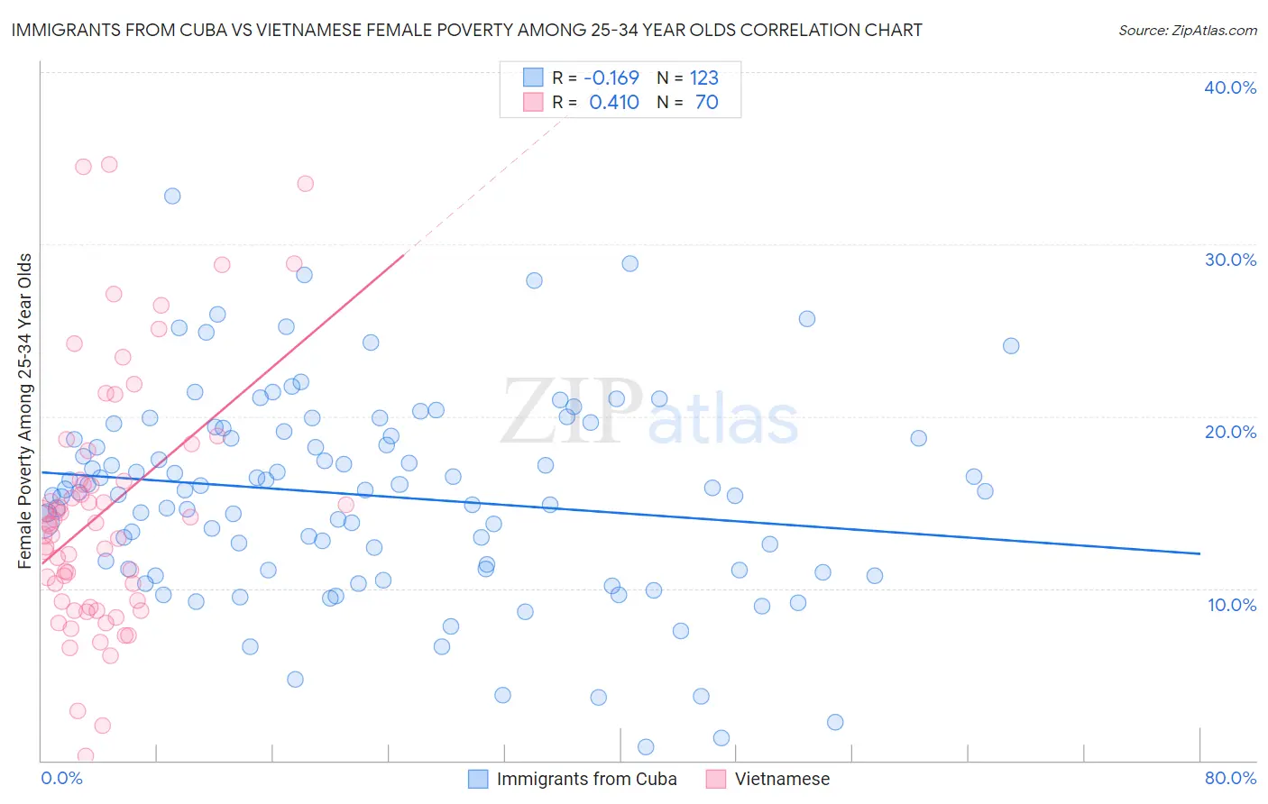 Immigrants from Cuba vs Vietnamese Female Poverty Among 25-34 Year Olds