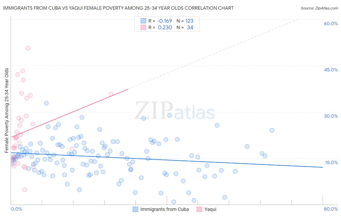 Immigrants from Cuba vs Yaqui Female Poverty Among 25-34 Year Olds