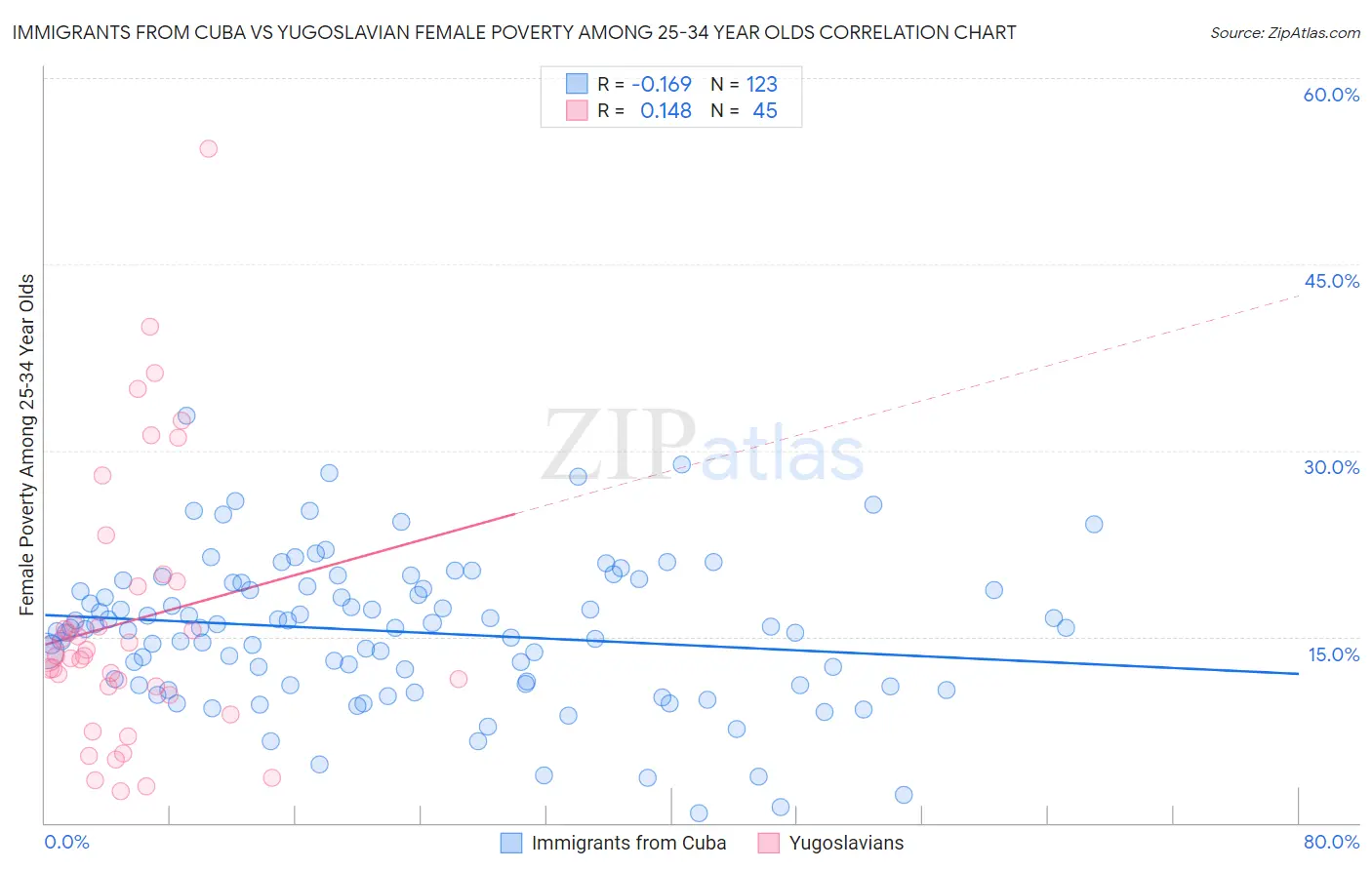 Immigrants from Cuba vs Yugoslavian Female Poverty Among 25-34 Year Olds