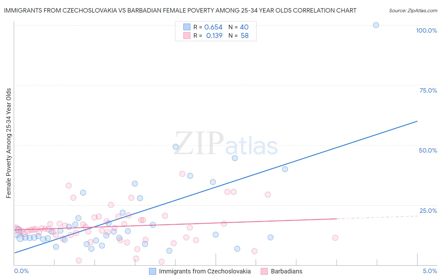 Immigrants from Czechoslovakia vs Barbadian Female Poverty Among 25-34 Year Olds