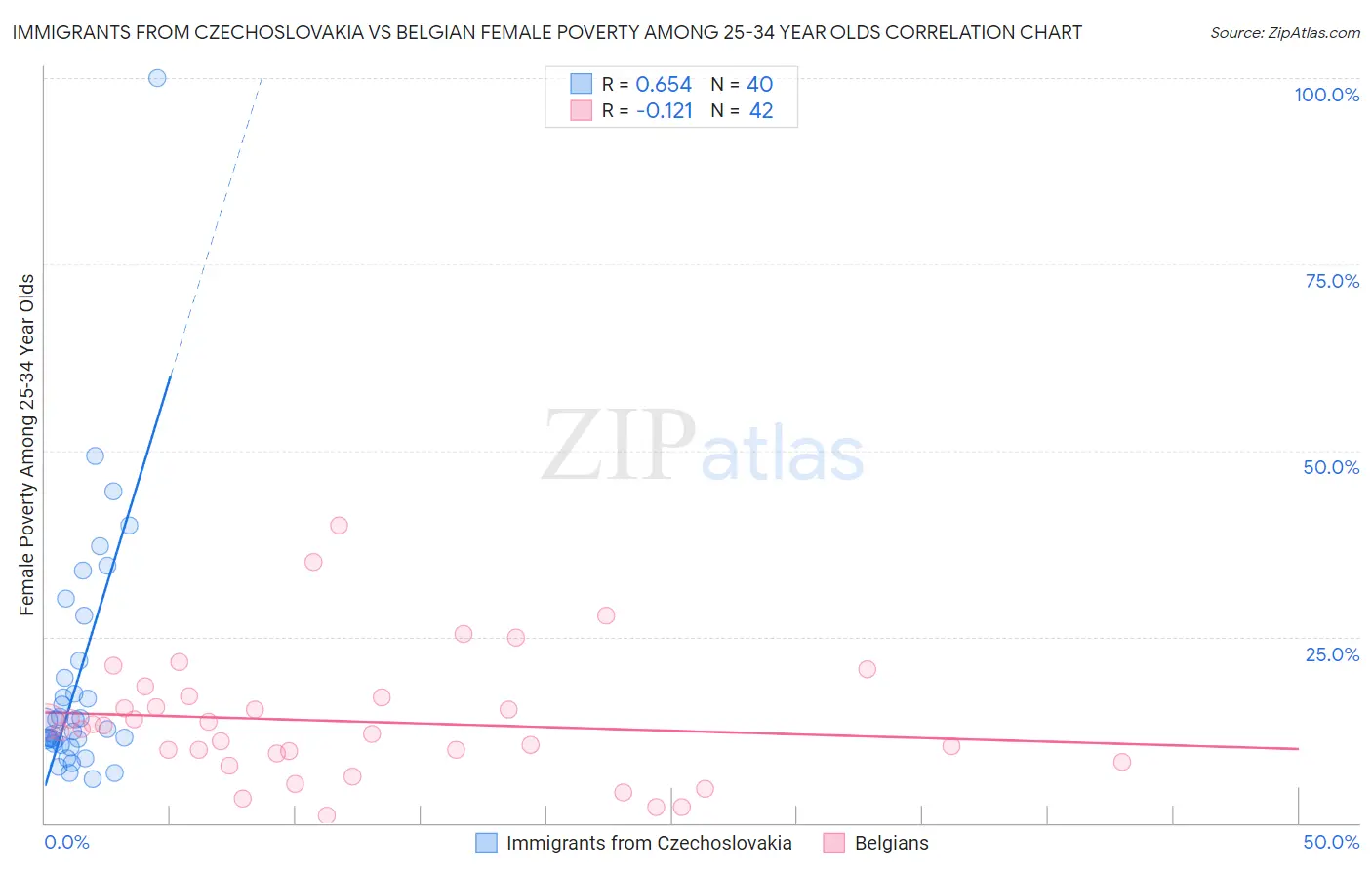 Immigrants from Czechoslovakia vs Belgian Female Poverty Among 25-34 Year Olds