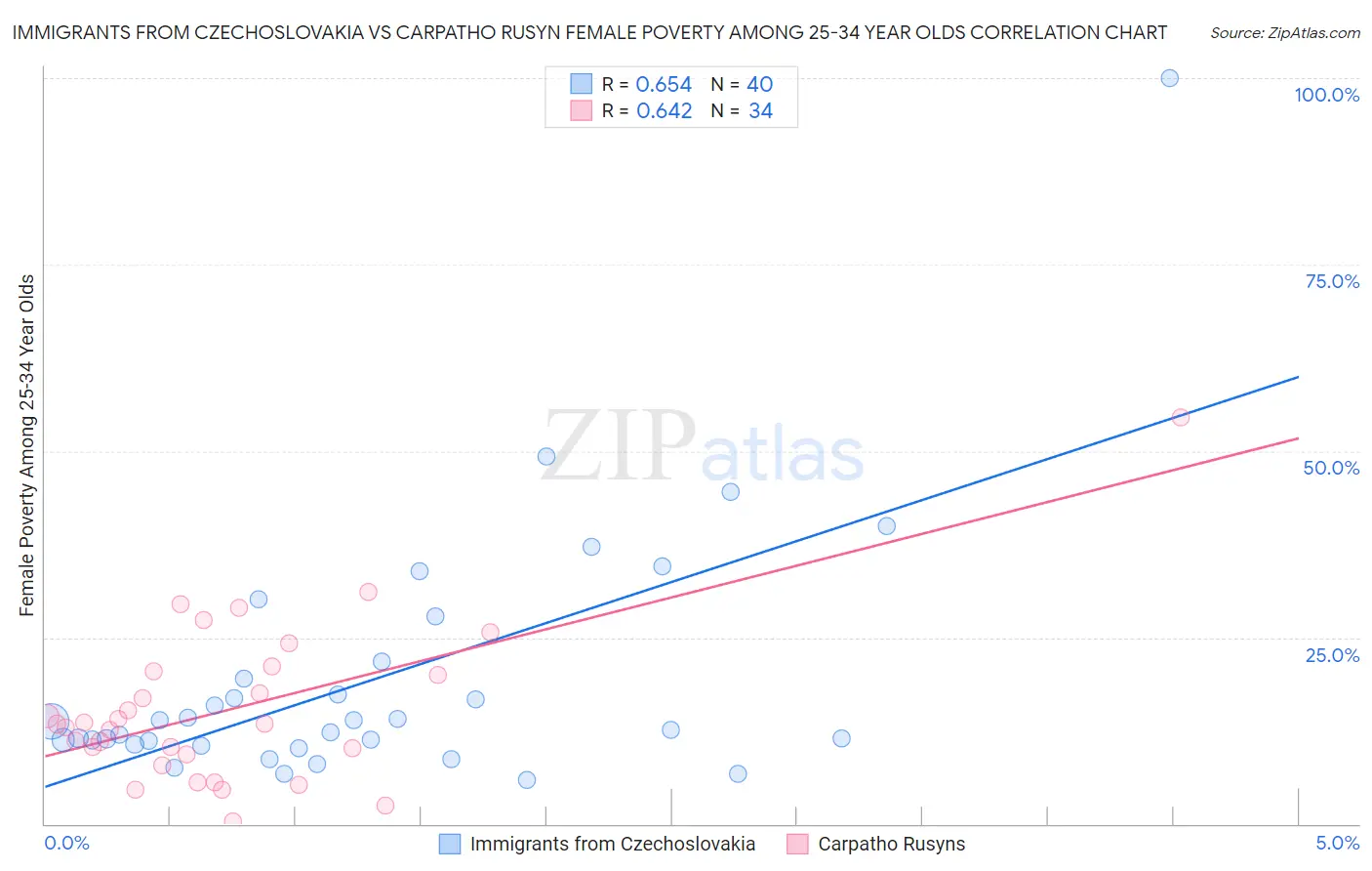 Immigrants from Czechoslovakia vs Carpatho Rusyn Female Poverty Among 25-34 Year Olds