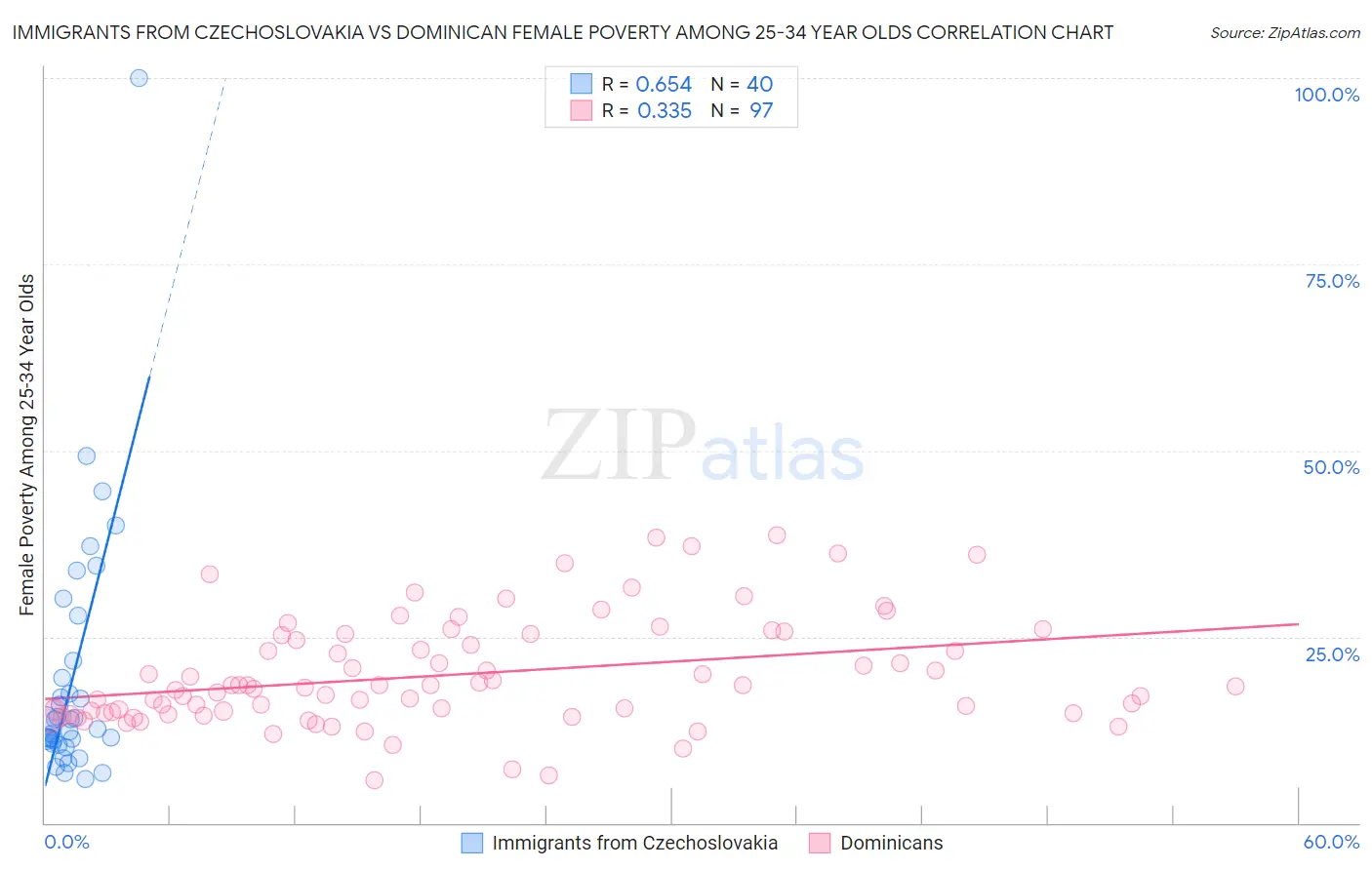 Immigrants from Czechoslovakia vs Dominican Female Poverty Among 25-34 Year Olds