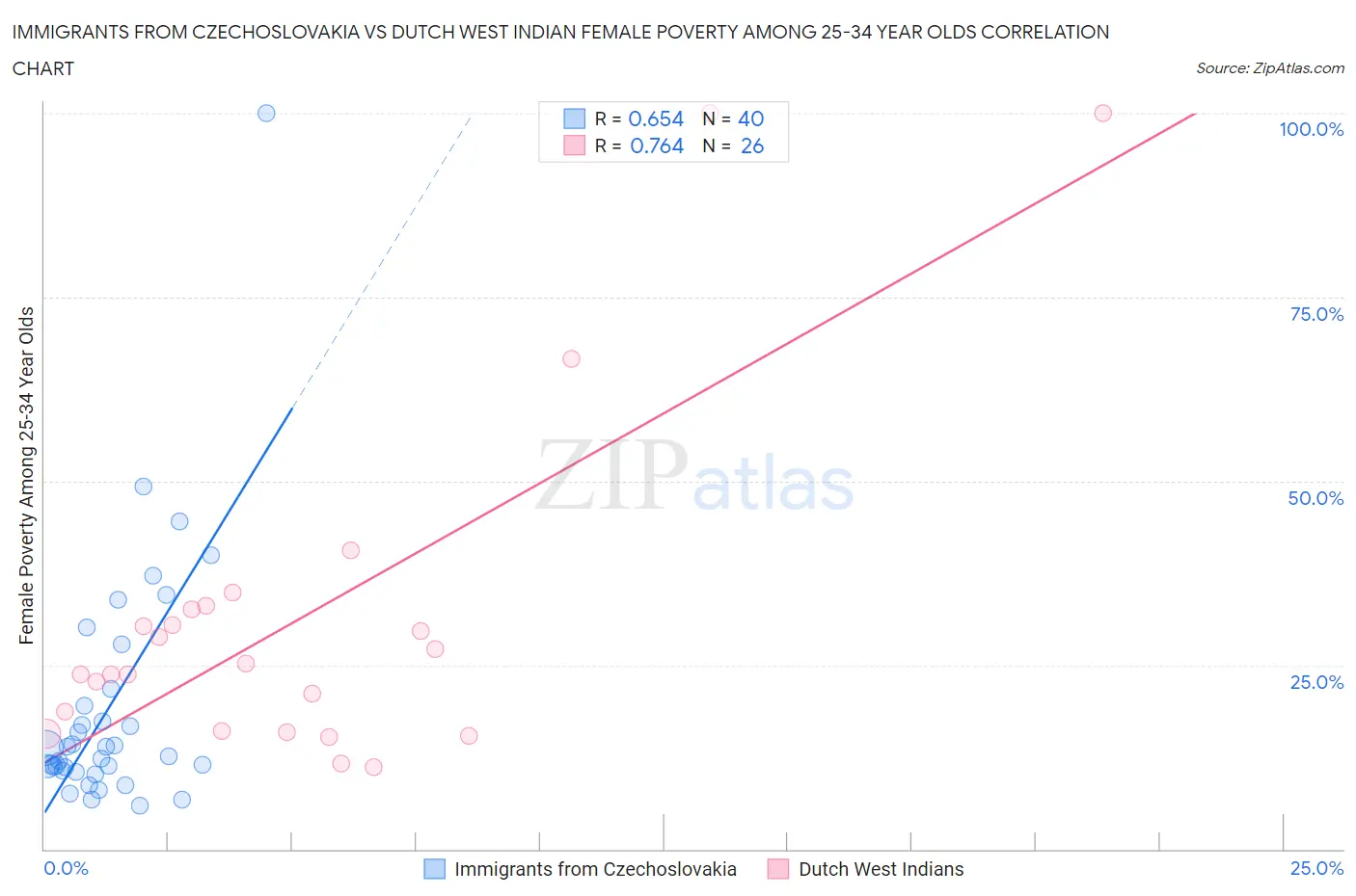 Immigrants from Czechoslovakia vs Dutch West Indian Female Poverty Among 25-34 Year Olds