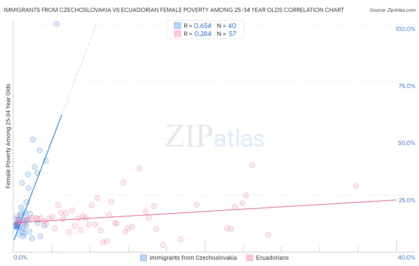 Immigrants from Czechoslovakia vs Ecuadorian Female Poverty Among 25-34 Year Olds
