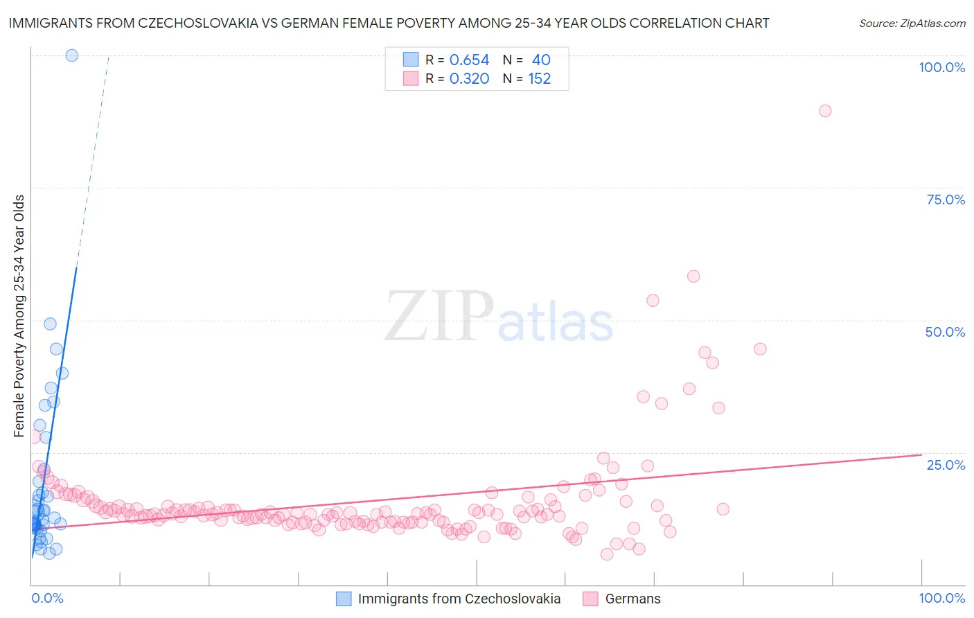 Immigrants from Czechoslovakia vs German Female Poverty Among 25-34 Year Olds