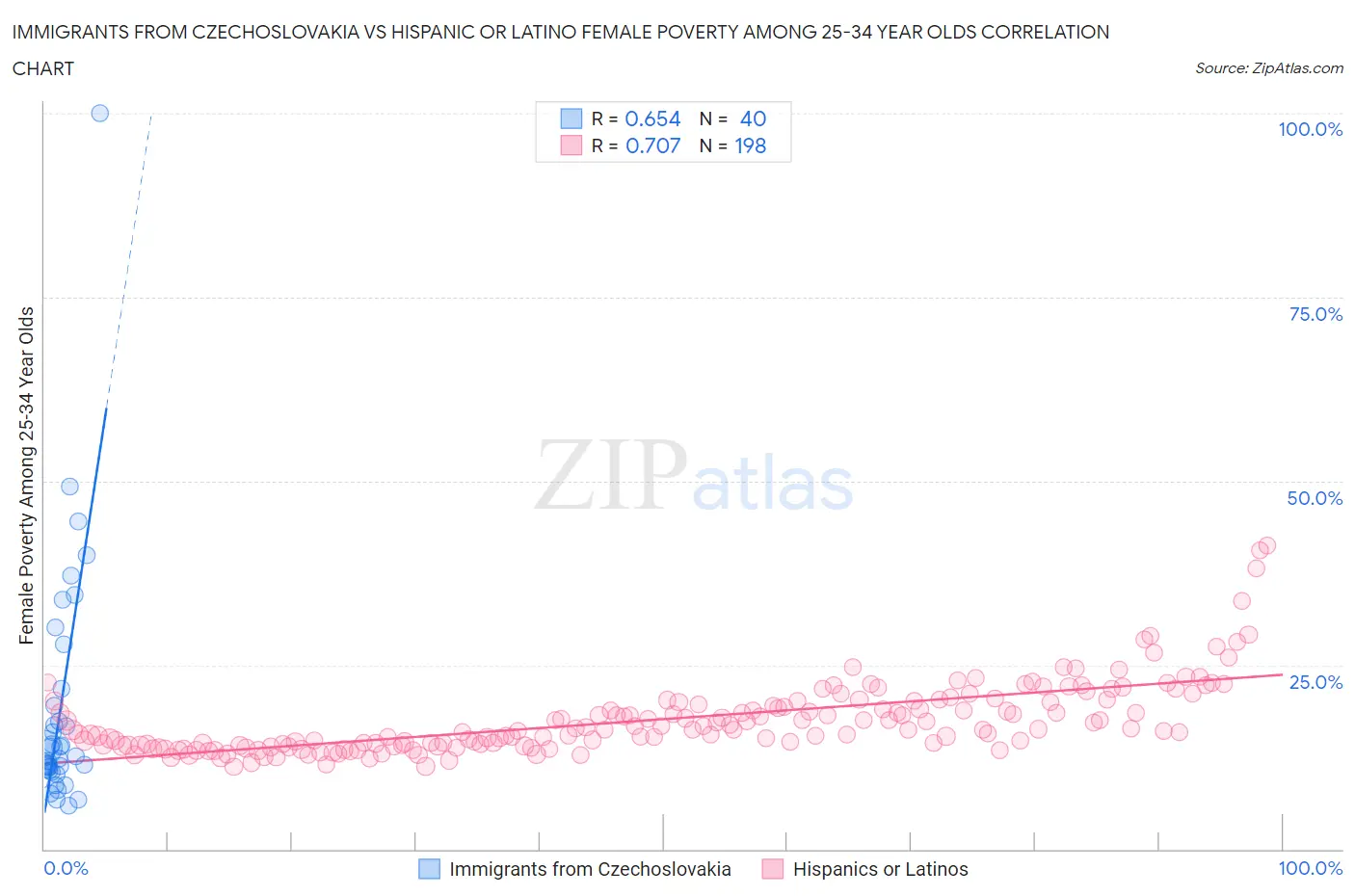 Immigrants from Czechoslovakia vs Hispanic or Latino Female Poverty Among 25-34 Year Olds