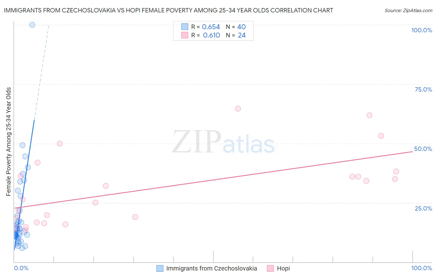 Immigrants from Czechoslovakia vs Hopi Female Poverty Among 25-34 Year Olds