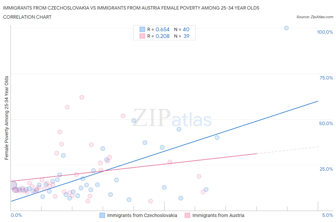 Immigrants from Czechoslovakia vs Immigrants from Austria Female Poverty Among 25-34 Year Olds