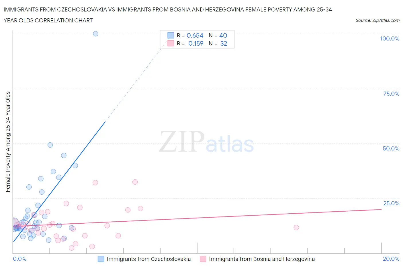 Immigrants from Czechoslovakia vs Immigrants from Bosnia and Herzegovina Female Poverty Among 25-34 Year Olds