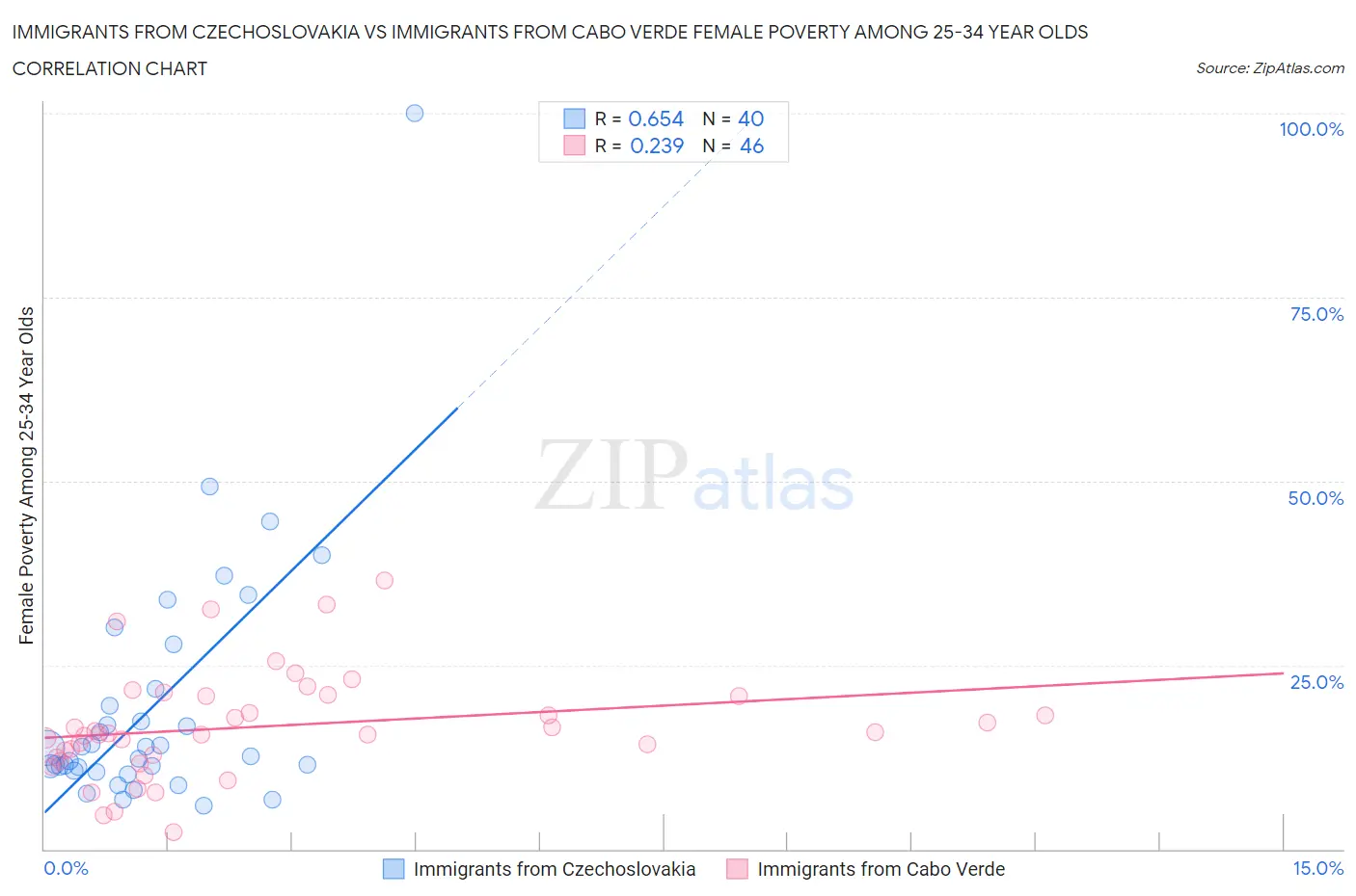 Immigrants from Czechoslovakia vs Immigrants from Cabo Verde Female Poverty Among 25-34 Year Olds