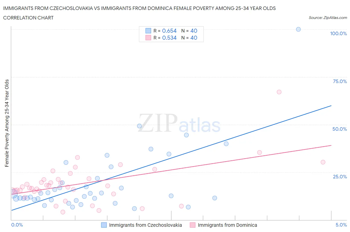 Immigrants from Czechoslovakia vs Immigrants from Dominica Female Poverty Among 25-34 Year Olds