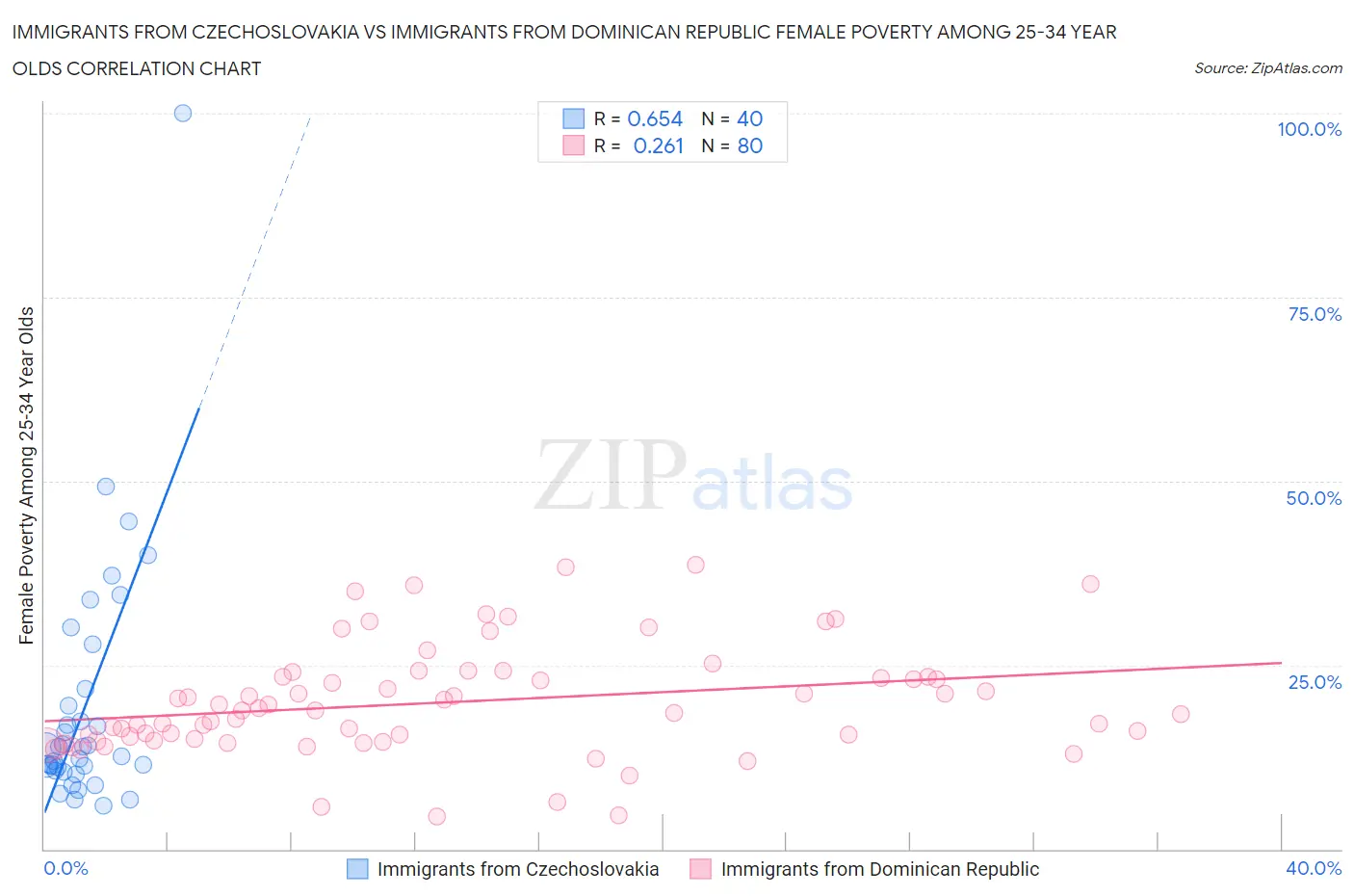 Immigrants from Czechoslovakia vs Immigrants from Dominican Republic Female Poverty Among 25-34 Year Olds