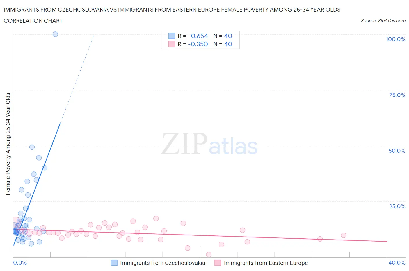 Immigrants from Czechoslovakia vs Immigrants from Eastern Europe Female Poverty Among 25-34 Year Olds