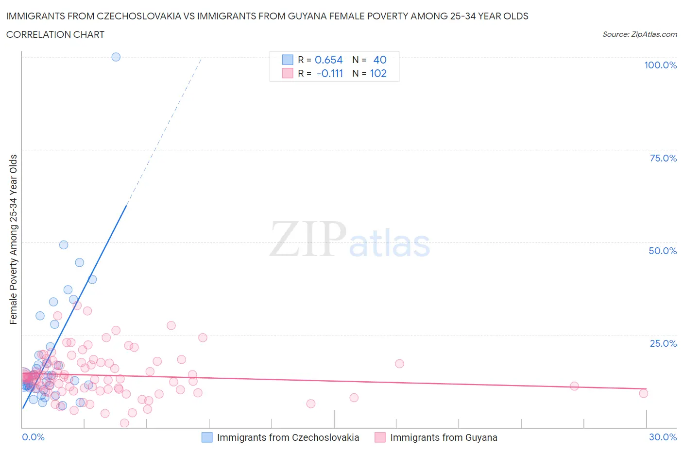 Immigrants from Czechoslovakia vs Immigrants from Guyana Female Poverty Among 25-34 Year Olds