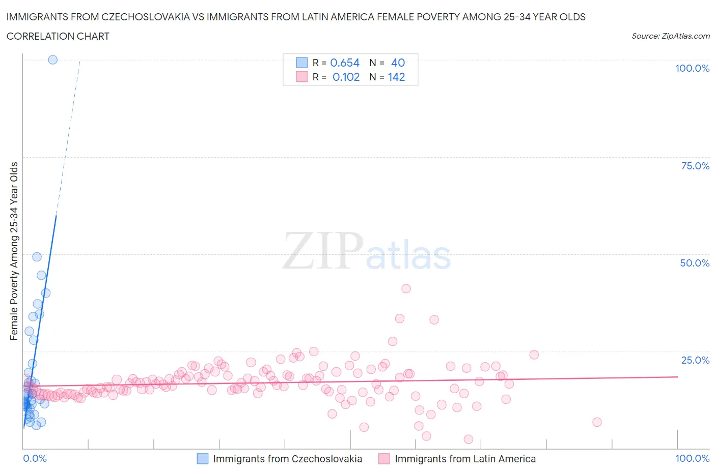 Immigrants from Czechoslovakia vs Immigrants from Latin America Female Poverty Among 25-34 Year Olds