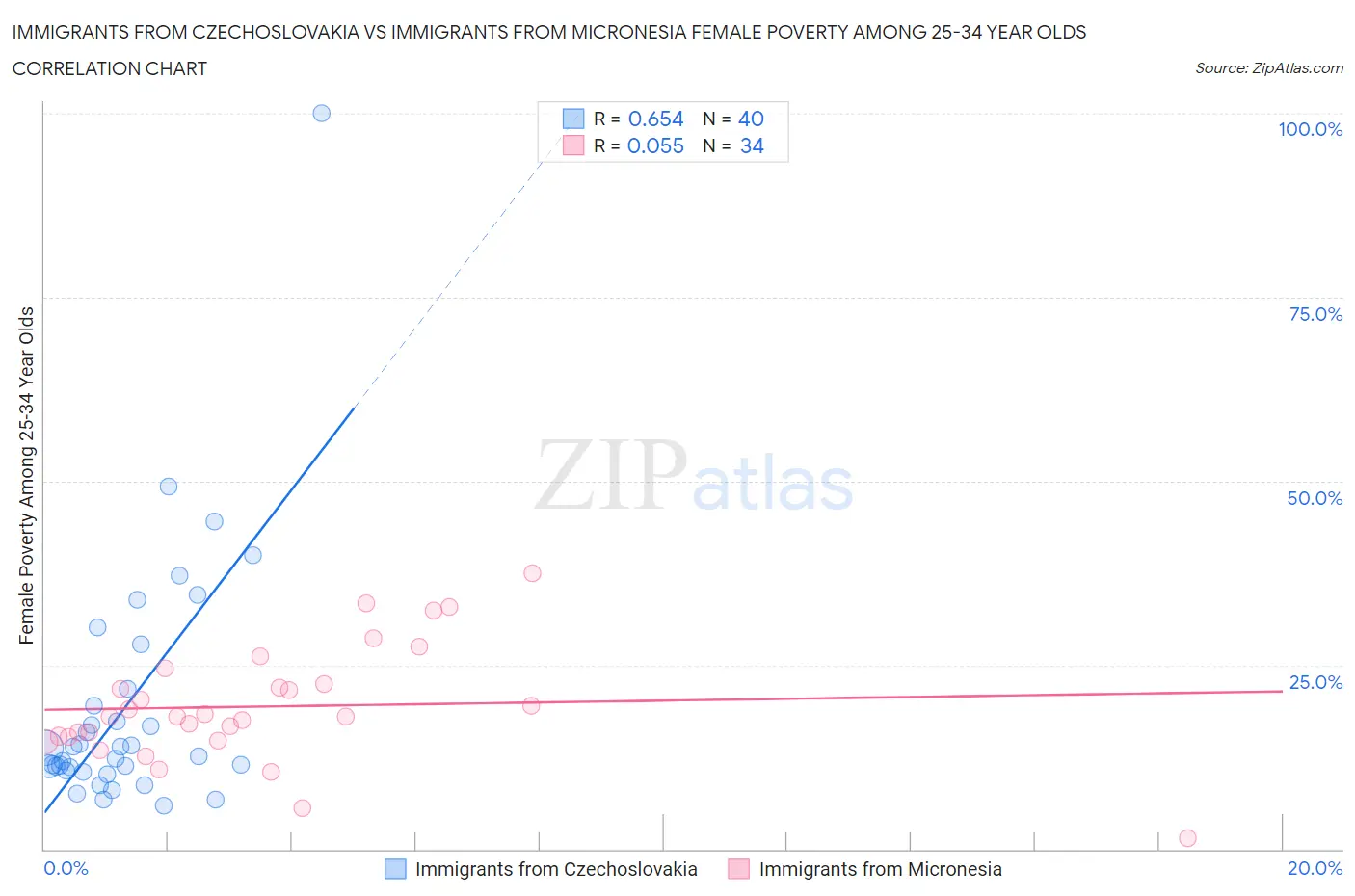 Immigrants from Czechoslovakia vs Immigrants from Micronesia Female Poverty Among 25-34 Year Olds