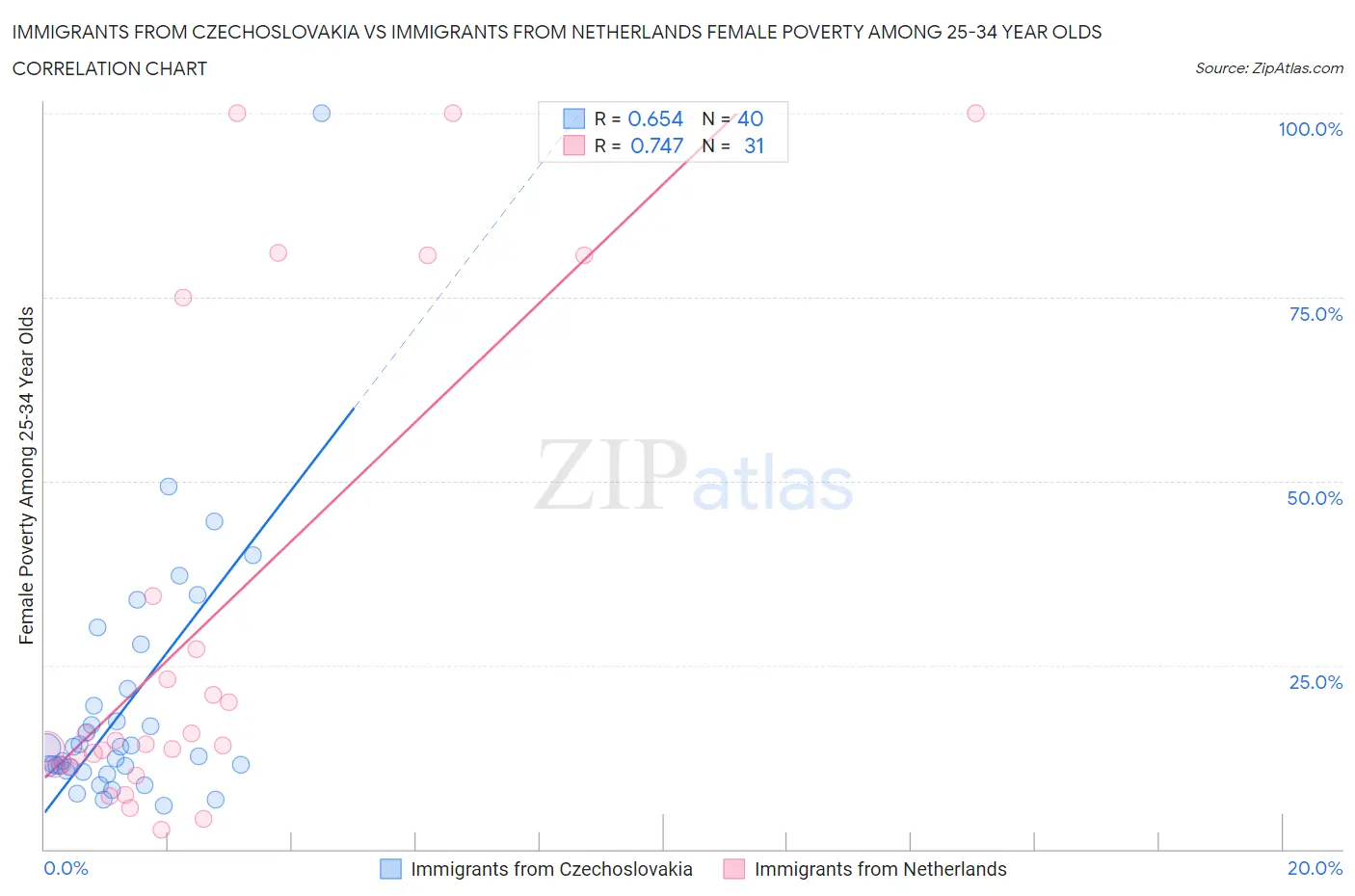 Immigrants from Czechoslovakia vs Immigrants from Netherlands Female Poverty Among 25-34 Year Olds