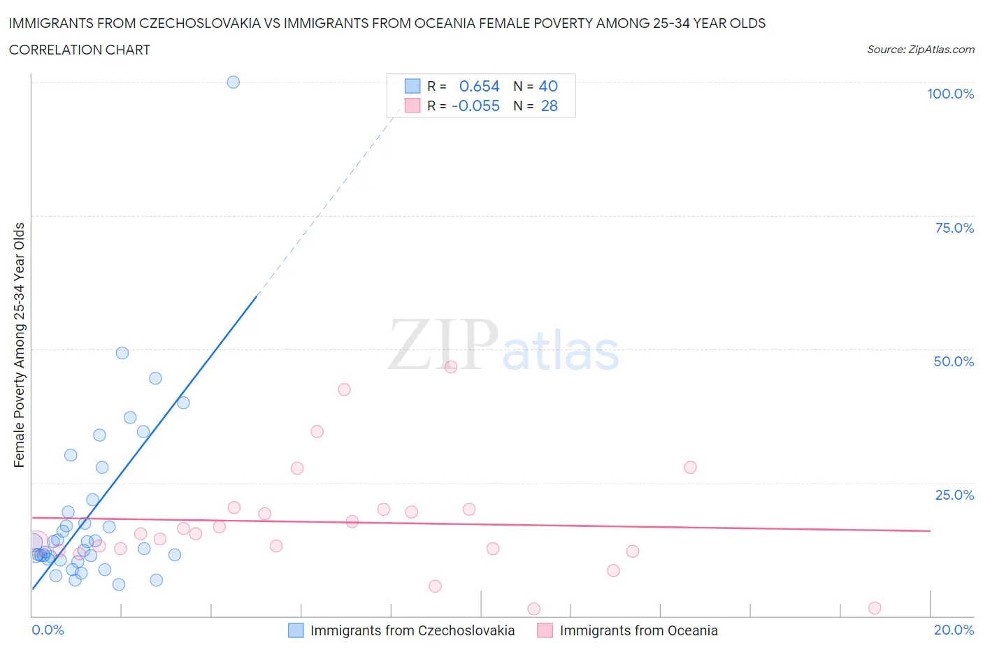 Immigrants from Czechoslovakia vs Immigrants from Oceania Female Poverty Among 25-34 Year Olds