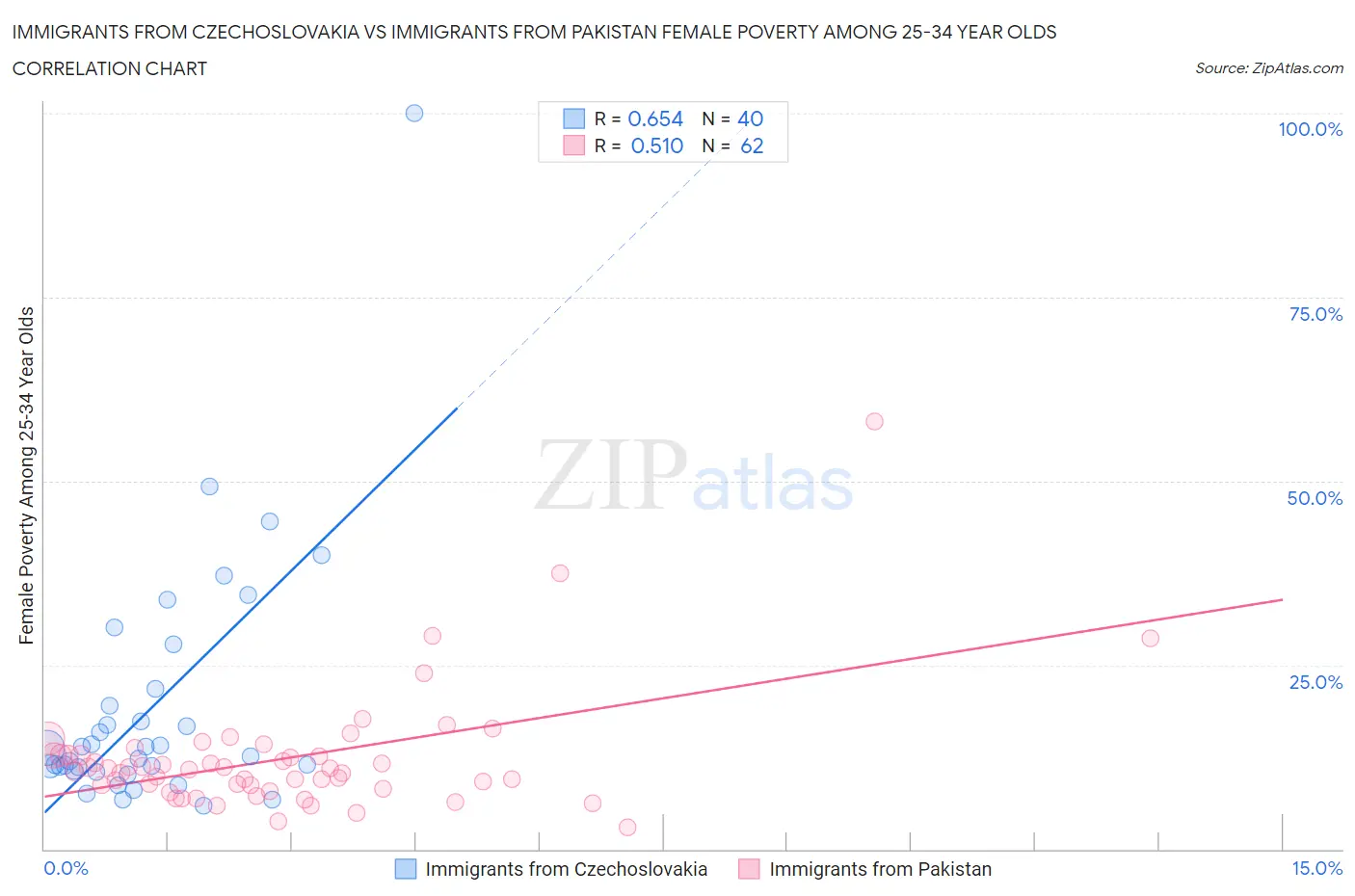 Immigrants from Czechoslovakia vs Immigrants from Pakistan Female Poverty Among 25-34 Year Olds