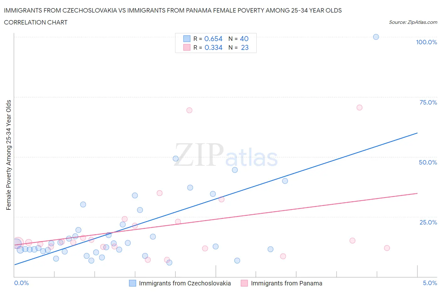 Immigrants from Czechoslovakia vs Immigrants from Panama Female Poverty Among 25-34 Year Olds