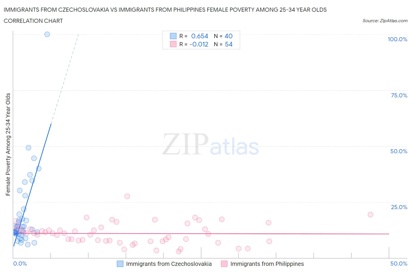 Immigrants from Czechoslovakia vs Immigrants from Philippines Female Poverty Among 25-34 Year Olds