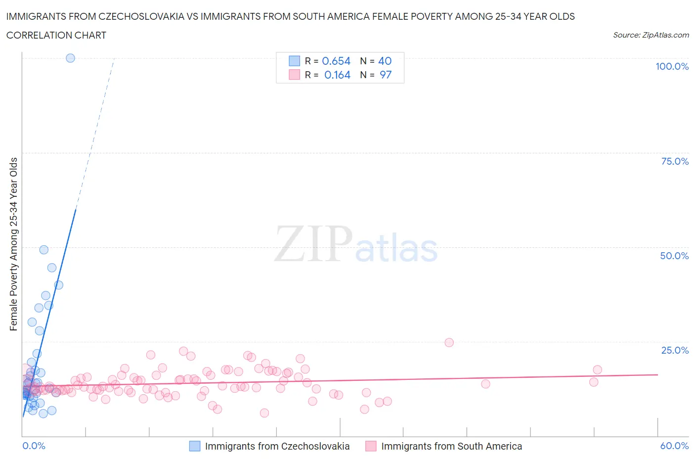 Immigrants from Czechoslovakia vs Immigrants from South America Female Poverty Among 25-34 Year Olds