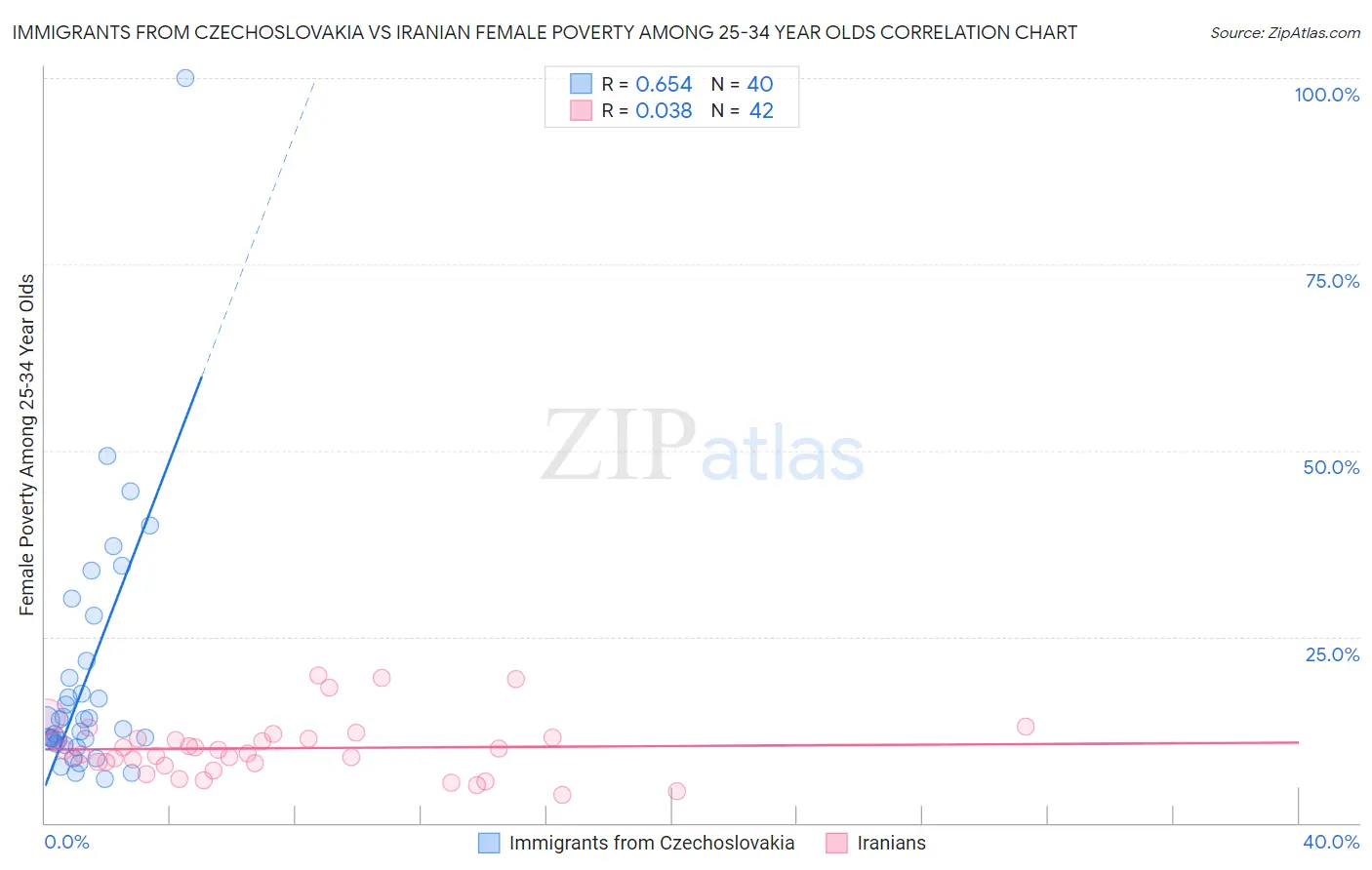 Immigrants from Czechoslovakia vs Iranian Female Poverty Among 25-34 Year Olds