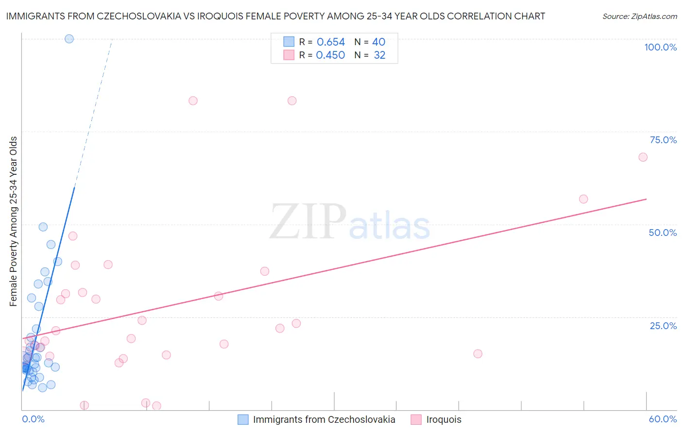 Immigrants from Czechoslovakia vs Iroquois Female Poverty Among 25-34 Year Olds