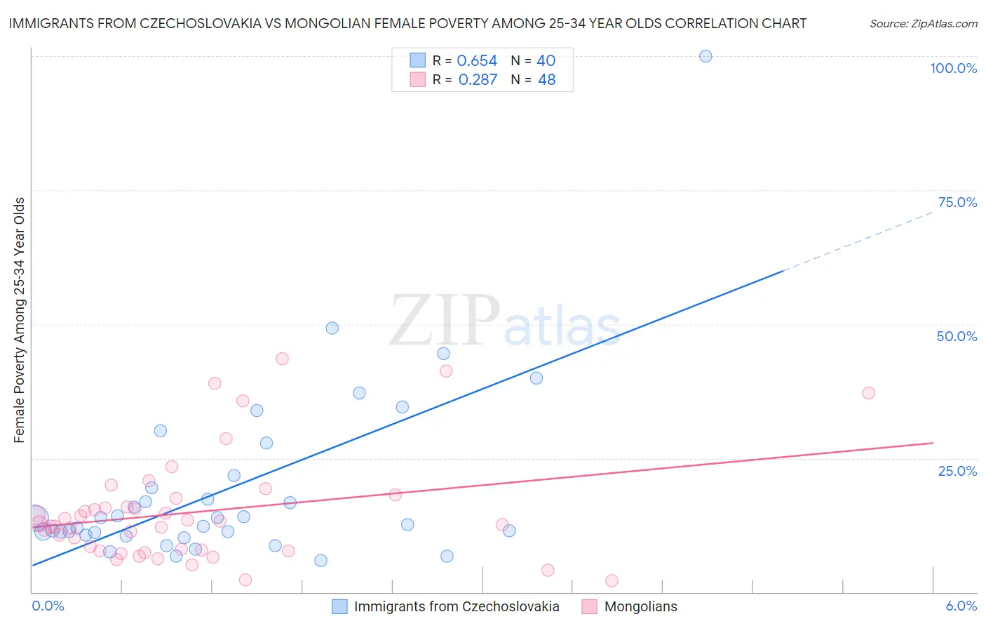 Immigrants from Czechoslovakia vs Mongolian Female Poverty Among 25-34 Year Olds