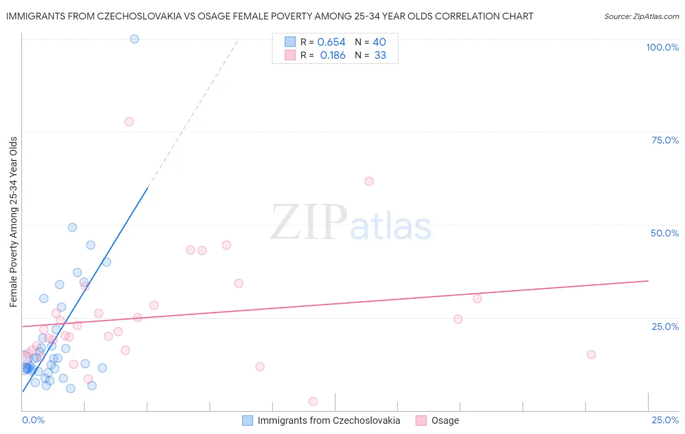 Immigrants from Czechoslovakia vs Osage Female Poverty Among 25-34 Year Olds