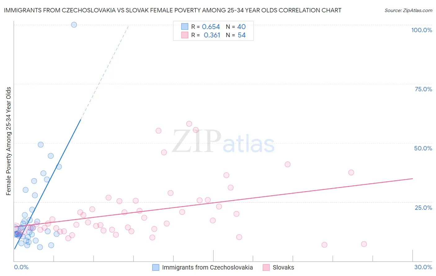 Immigrants from Czechoslovakia vs Slovak Female Poverty Among 25-34 Year Olds